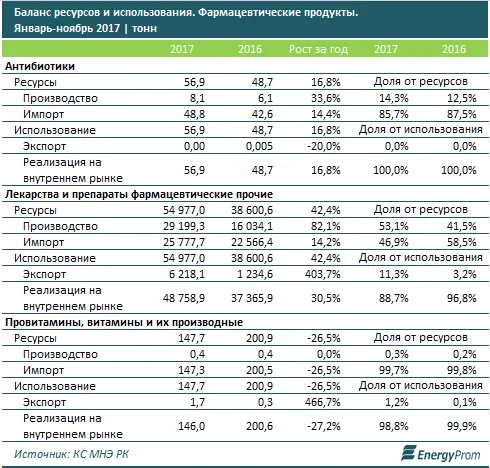 Фармкомпании нарастили выпуск лекарств сразу на 80%