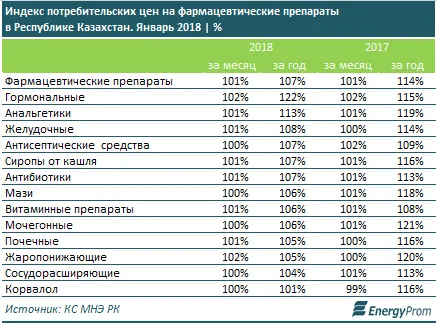 Фармкомпании нарастили выпуск лекарств сразу на 80%